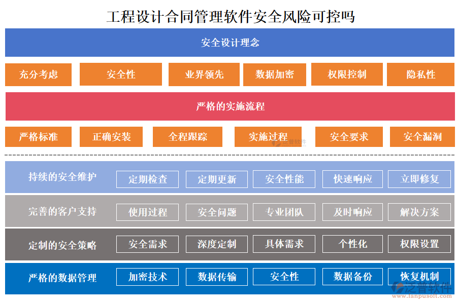 工程設(shè)計合同管理軟件安全風(fēng)險可控嗎