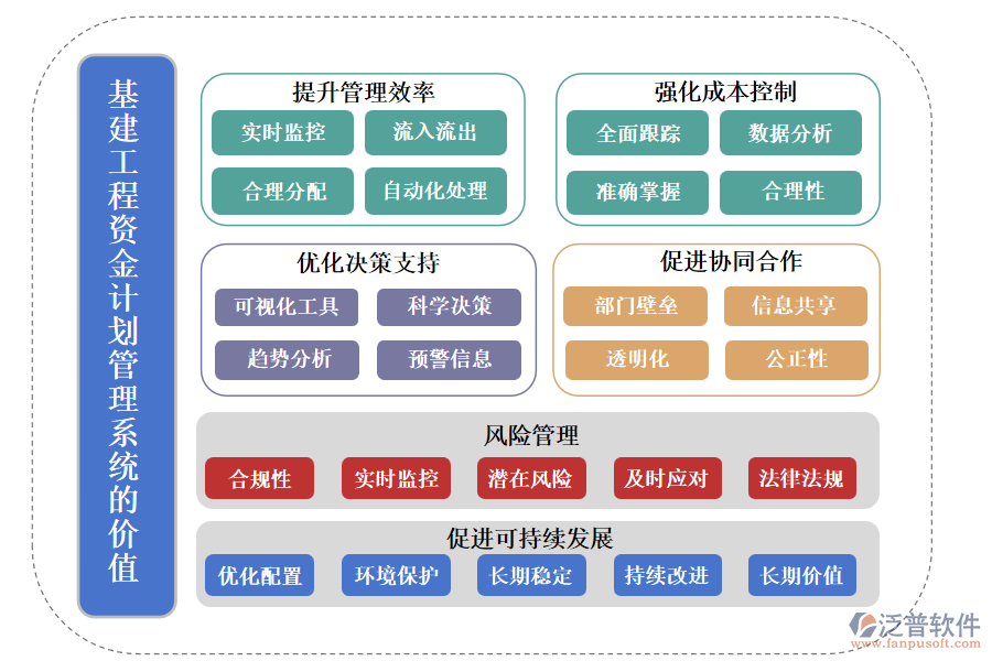 基建工程資金計(jì)劃管理系統(tǒng)帶來(lái)的價(jià)值體現(xiàn)在以下幾個(gè)方面