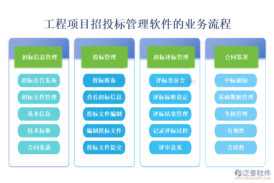 工程項目招投標管理軟件的業(yè)務(wù)流程