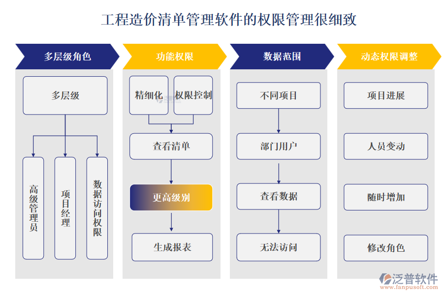工程造價清單管理軟件的權(quán)限管理很細致
