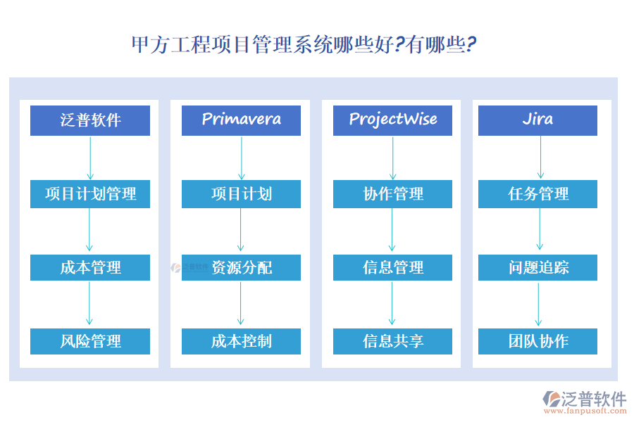 甲方工程項目管理系統(tǒng)在幫助企業(yè)實現(xiàn)項目管理的高效化、標準化和精細化方面起著關鍵作用