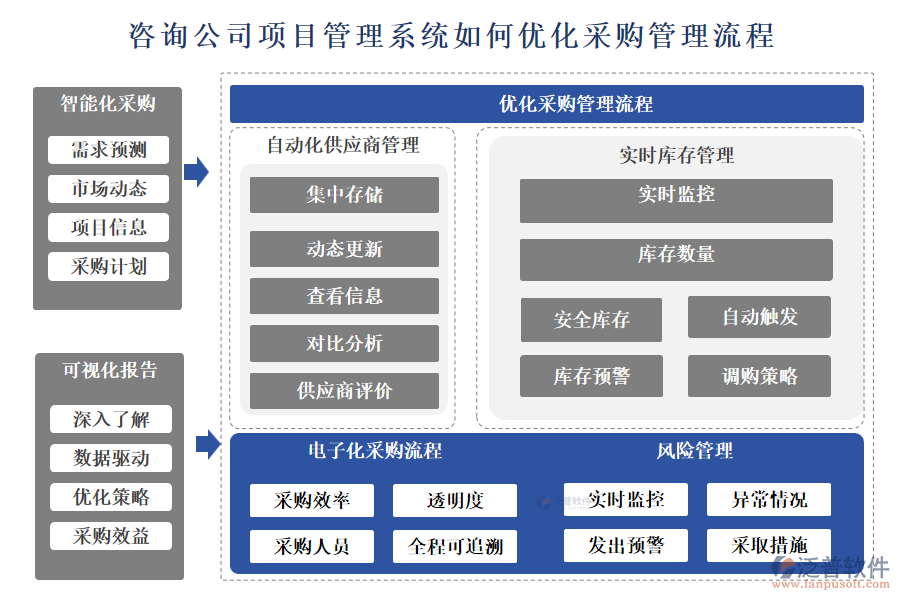 咨詢公司項目管理系統(tǒng)如何優(yōu)化采購管理流程