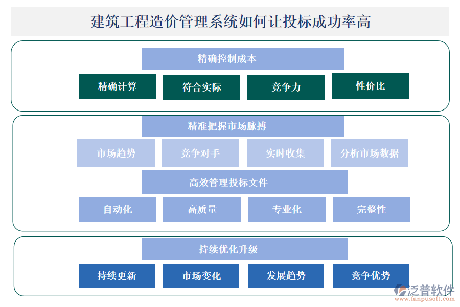 建筑工程造價管理系統(tǒng)通過以下幾個方面顯著提升投標(biāo)成功率