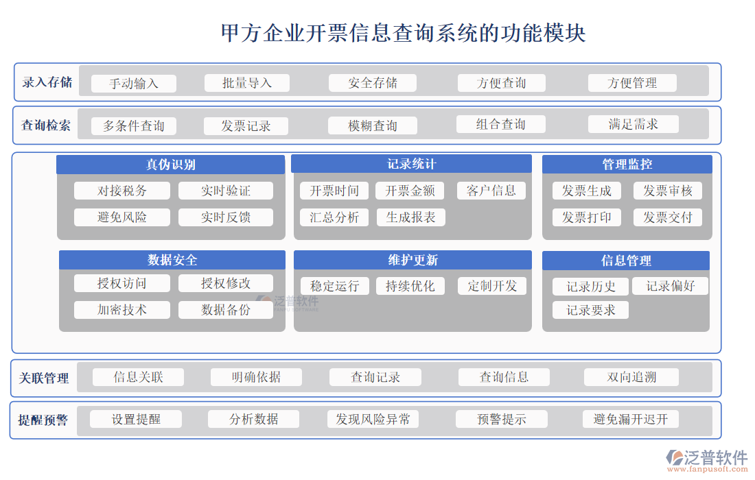 甲方企業(yè)開(kāi)票信息查詢系統(tǒng)功能模塊