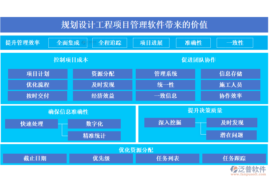 規(guī)劃設(shè)計(jì)工程項(xiàng)目管理軟件帶來的價值主要體現(xiàn)在以下幾個方面