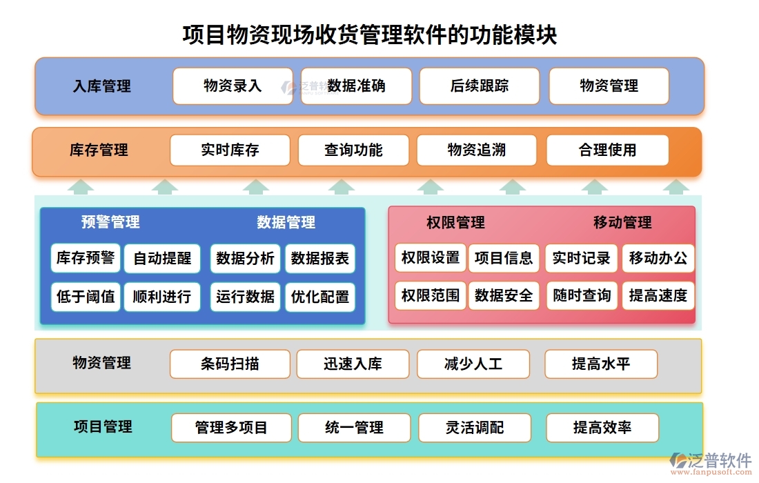 項目物資現(xiàn)場收貨管理軟件：物資收貨輕松管，驗收庫存更放心，報表分析一目了然