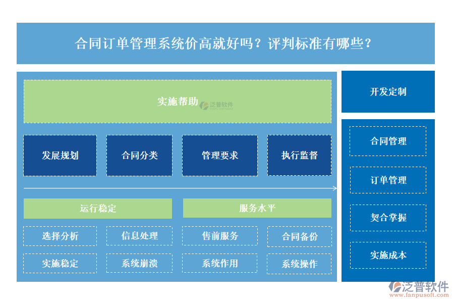 合同訂單管理系統(tǒng)價高就好嗎？評判標準有哪些？
