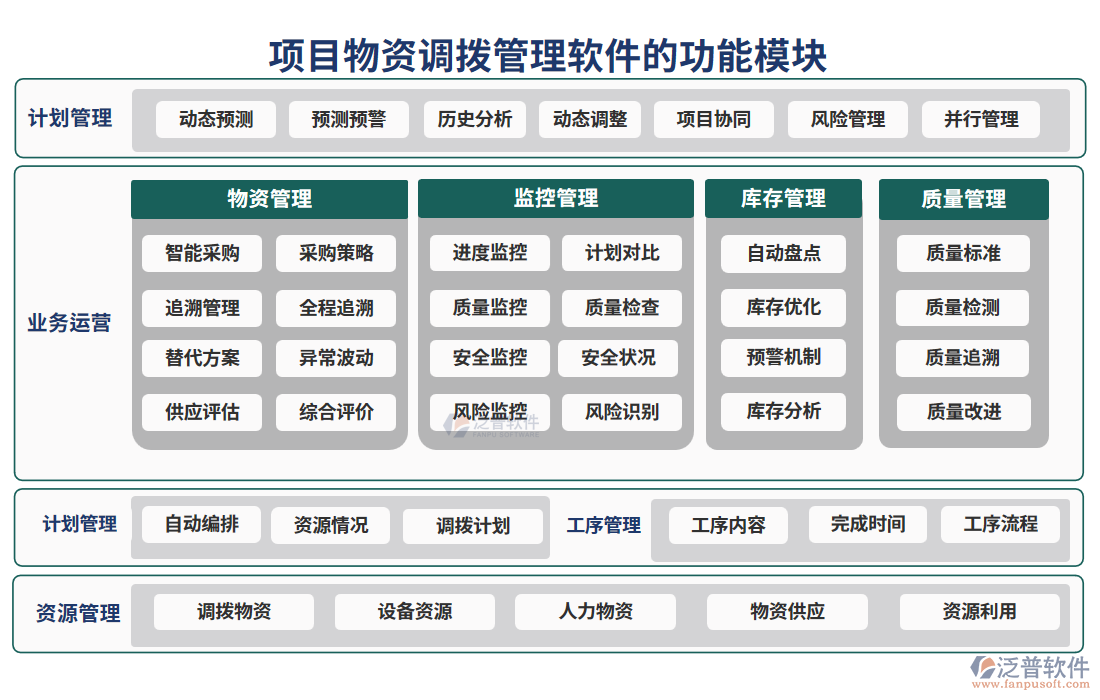項目物資調(diào)撥管理軟件的功能模塊