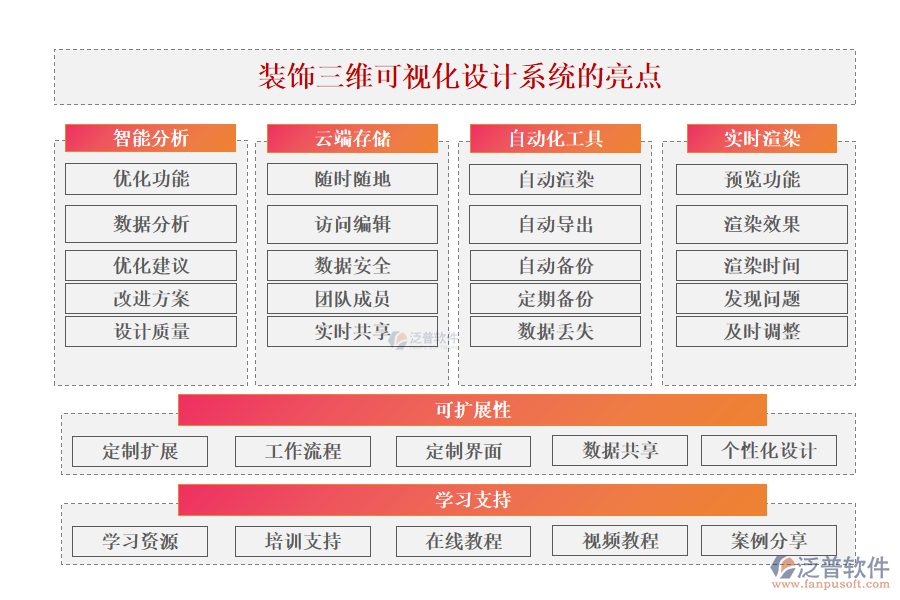 泛普裝飾三維可視化設(shè)計系統(tǒng)的亮點(diǎn)