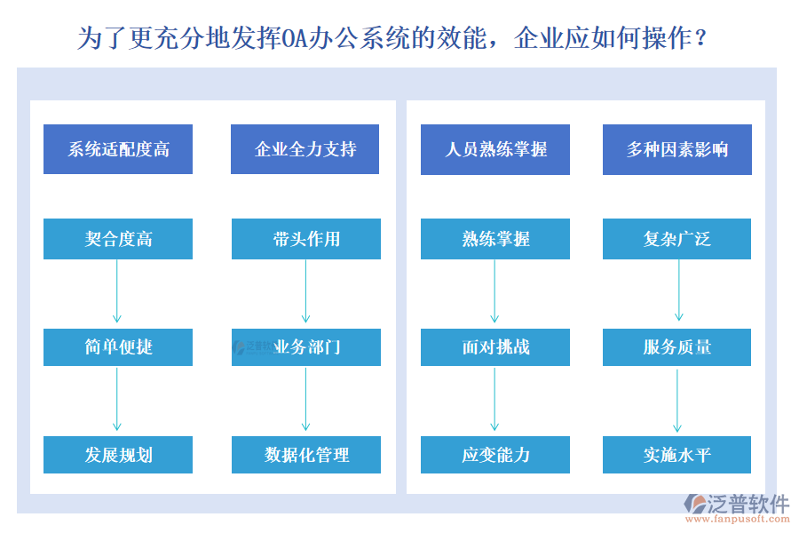 為了更充分地發(fā)揮OA辦公系統(tǒng)的效能，企業(yè)應(yīng)如何操作？