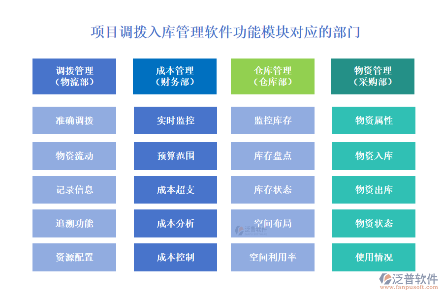 項目調撥入庫管理軟件功能模塊對應的部門