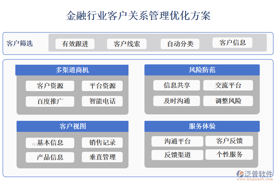 金融行業(yè)客戶關系管理優(yōu)化方案