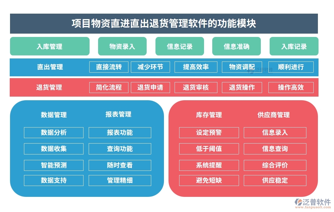 【直進直出退貨無憂】項目物資管理軟件，物資、退貨、流程、費用全面掌控