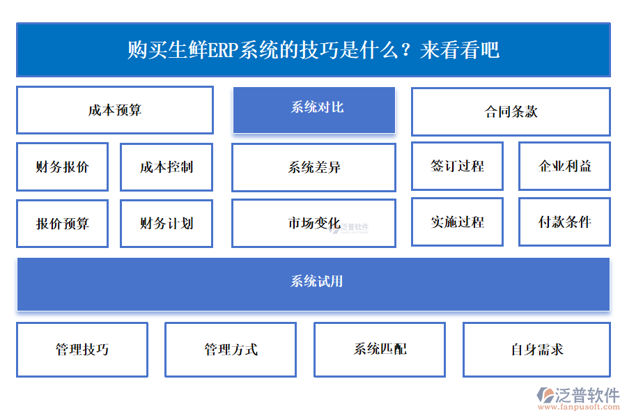 選購生鮮ERP系統(tǒng)有什么技巧？趕緊來了解一下