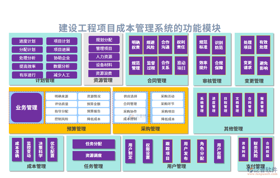 建設(shè)工程項(xiàng)目成本管理系統(tǒng)的功能模塊