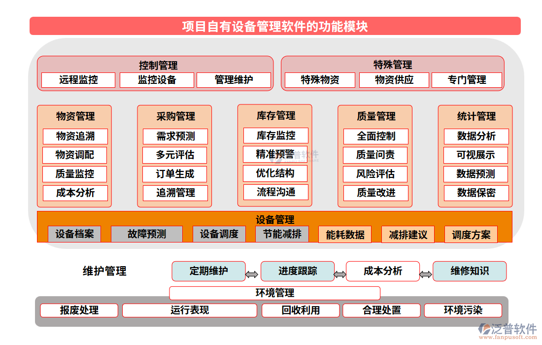 項目自有設(shè)備管理軟件的功能模塊