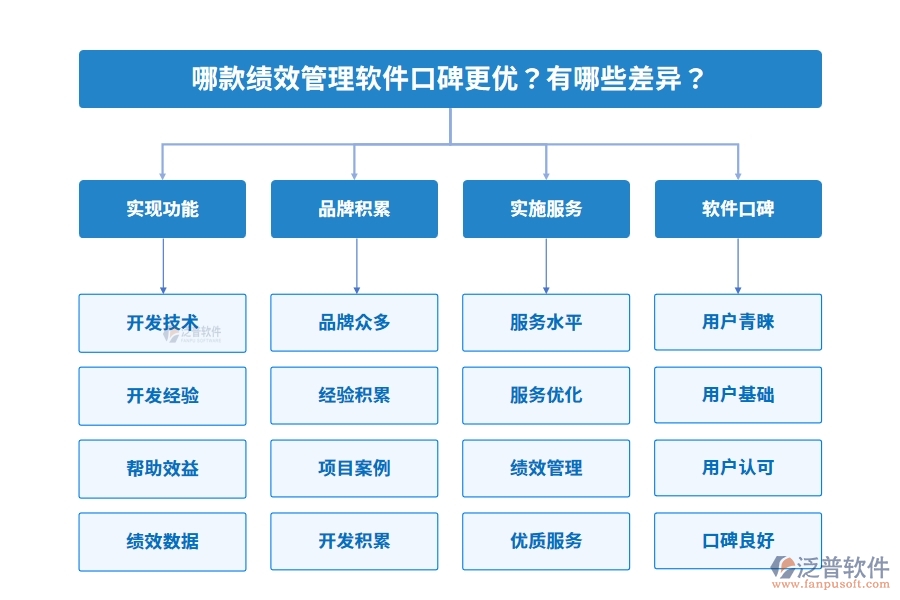 哪款績效管理軟件口碑更優(yōu)？有哪些差異？