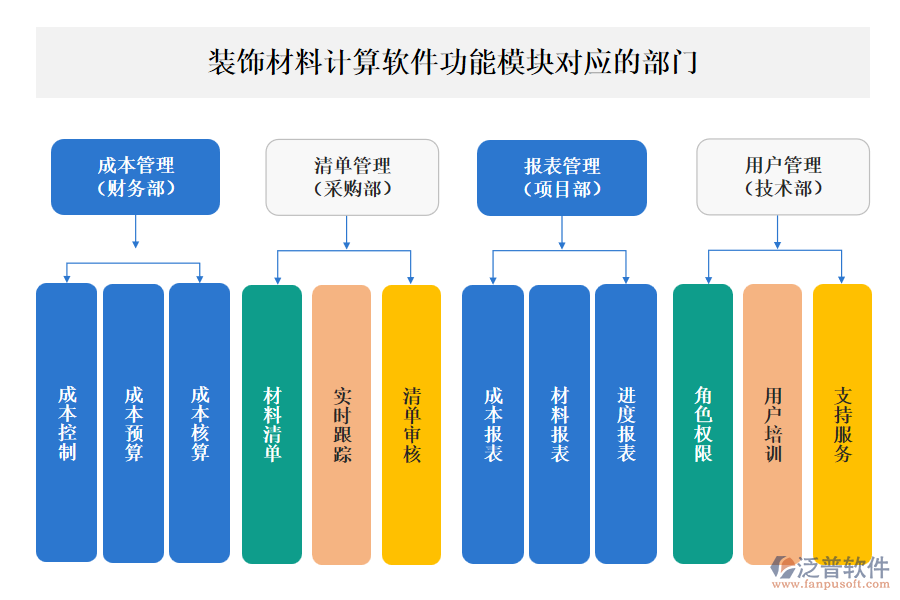 泛普裝飾材料計(jì)算軟件功能模塊對應(yīng)的部門