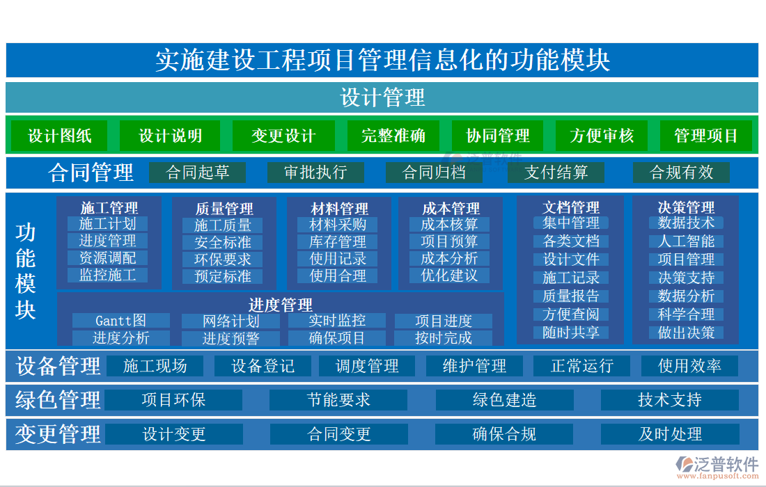 實(shí)施建設(shè)工程項(xiàng)目管理信息化的功能模塊