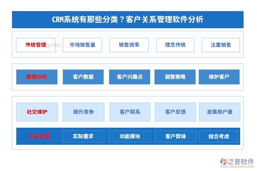 CRM系統(tǒng)有那些分類？客戶關(guān)系管理軟件分析