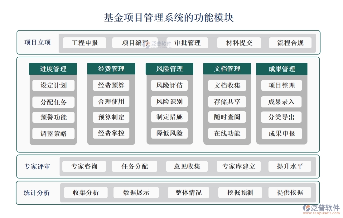【立項到結(jié)項，全程無憂】基金項目管理系統(tǒng)，預(yù)算精準、進度可控、經(jīng)費透明