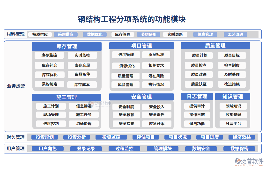 鋼結構工程分項系統(tǒng)的功能模塊