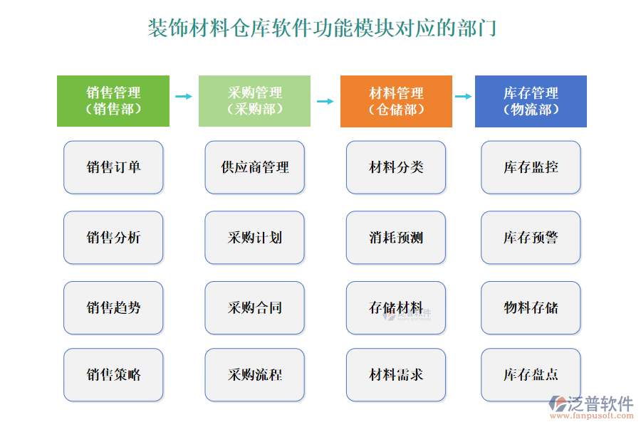 裝飾材料倉(cāng)庫(kù)軟件功能模塊對(duì)應(yīng)的部門(mén)