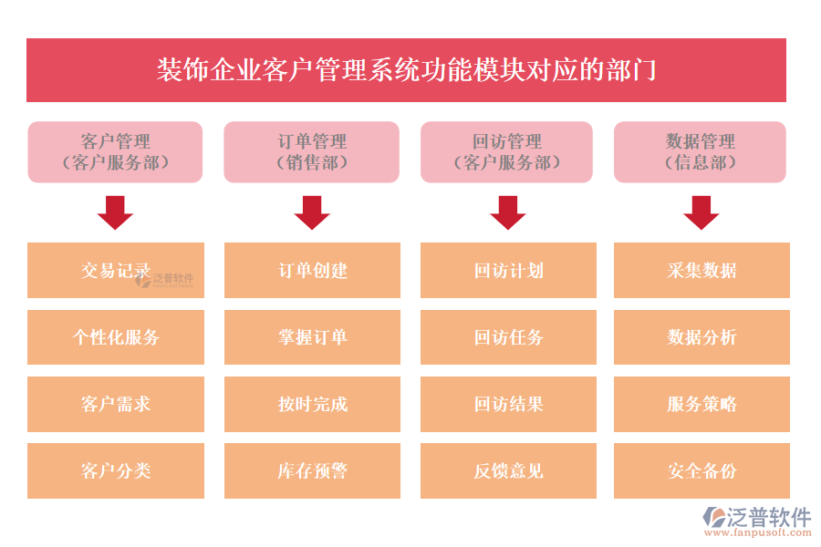 裝飾企業(yè)客戶管理系統(tǒng)功能模塊對應(yīng)的部門