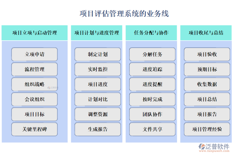 項目評估管理系統(tǒng)的業(yè)務線