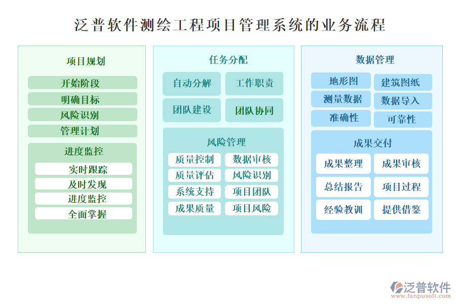 泛普測(cè)繪工程項(xiàng)目管理系統(tǒng)的業(yè)務(wù)流程