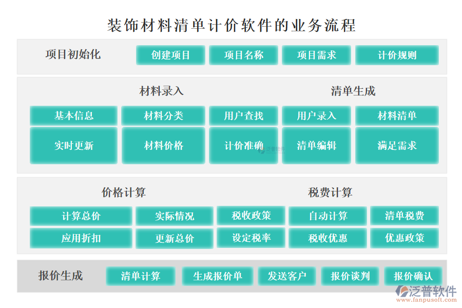 泛普裝飾材料清單計價軟件的業(yè)務(wù)流程