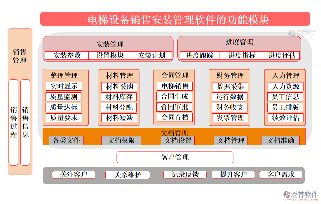 電梯設(shè)備銷(xiāo)售安裝管理軟件的功能模塊
