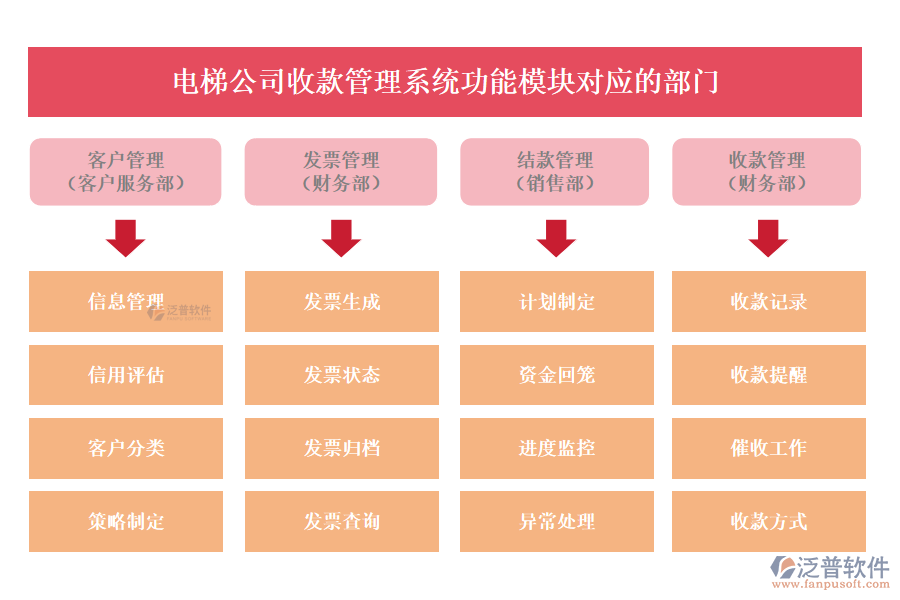 電梯公司收款管理系統(tǒng)功能模塊對(duì)應(yīng)的部門