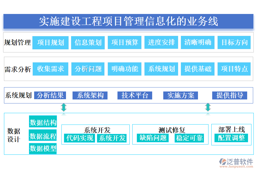 實(shí)施建設(shè)工程項(xiàng)目管理信息化的業(yè)務(wù)線