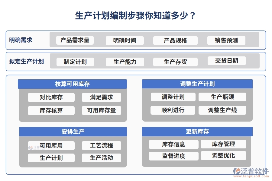 生產(chǎn)計劃編制步驟你知道多少？