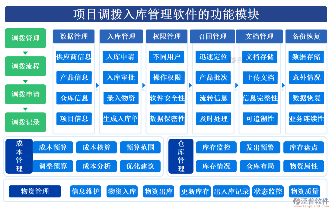 項目調撥入庫管理軟件