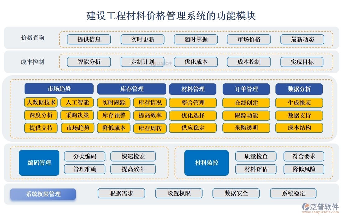 建設(shè)工程材料價格管理系統(tǒng)，一站式解決價格、采購、供應(yīng)商、用戶管理難題