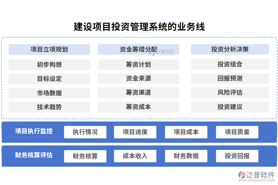 建設(shè)項目投資管理系統(tǒng)的業(yè)務線