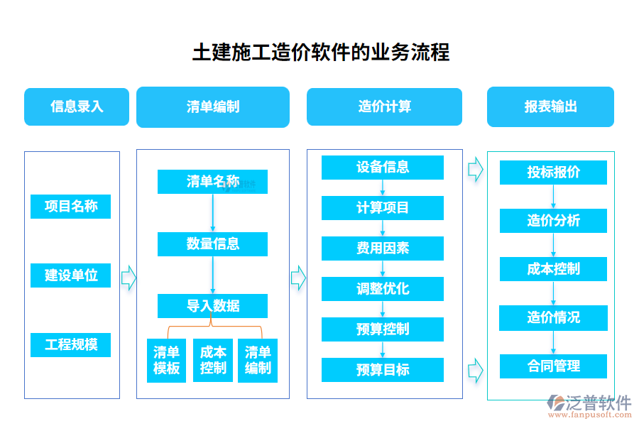 土建施工造價軟件的業(yè)務(wù)流程