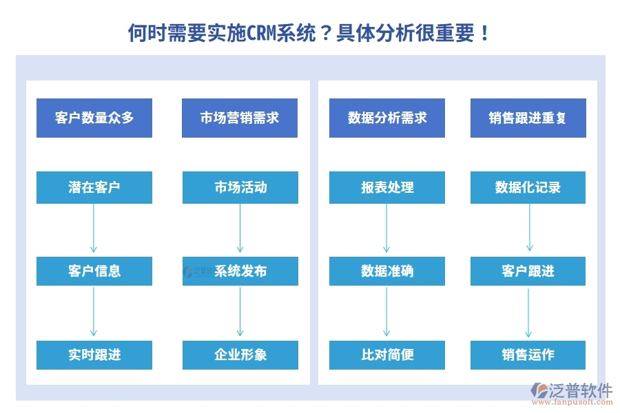 何時需要實施CRM系統(tǒng)？具體分析很重要！
