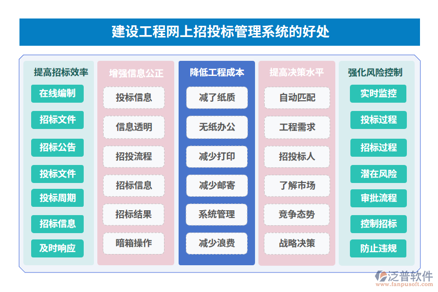 建設(shè)工程網(wǎng)上招投標管理系統(tǒng)的好處