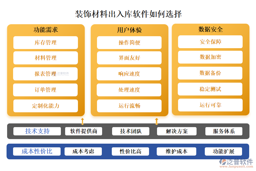 泛普裝飾材料出入庫(kù)軟件如何選擇