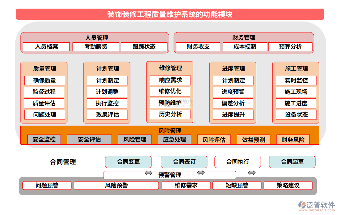 裝飾裝修工程質量維護系統(tǒng)的功能模塊