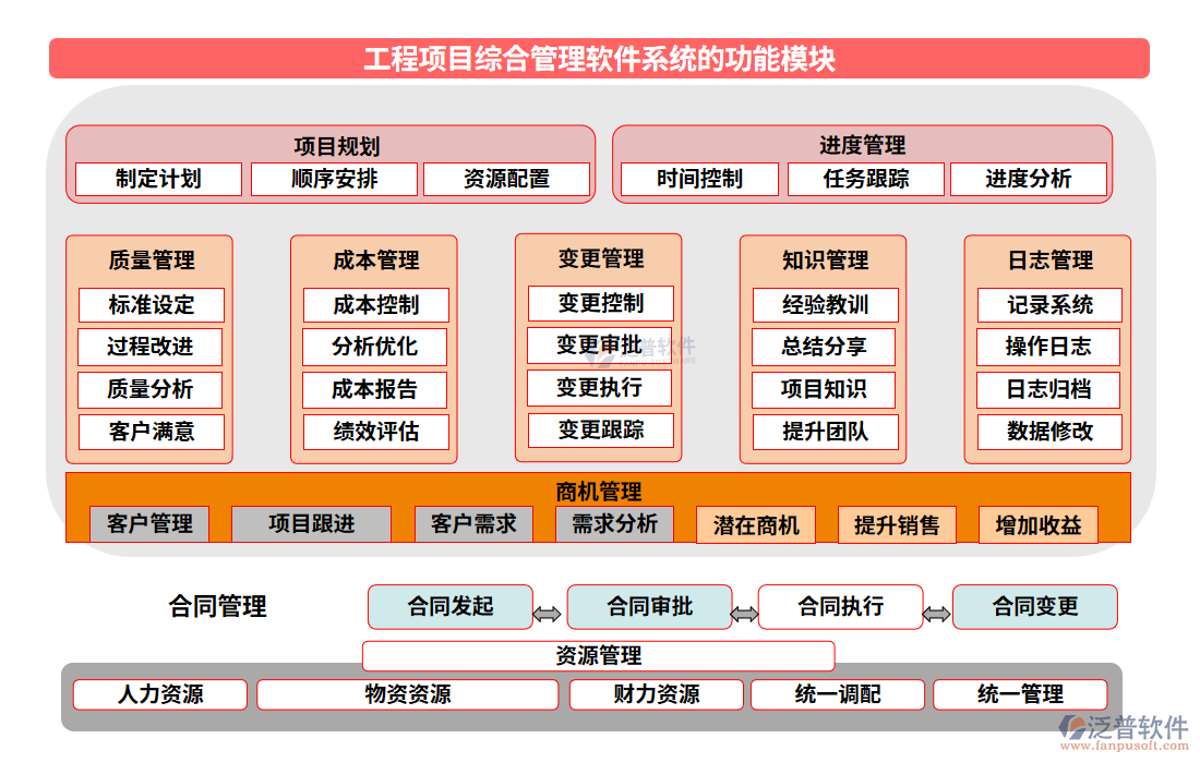 工程項目綜合管理軟件系統(tǒng)的功能模塊