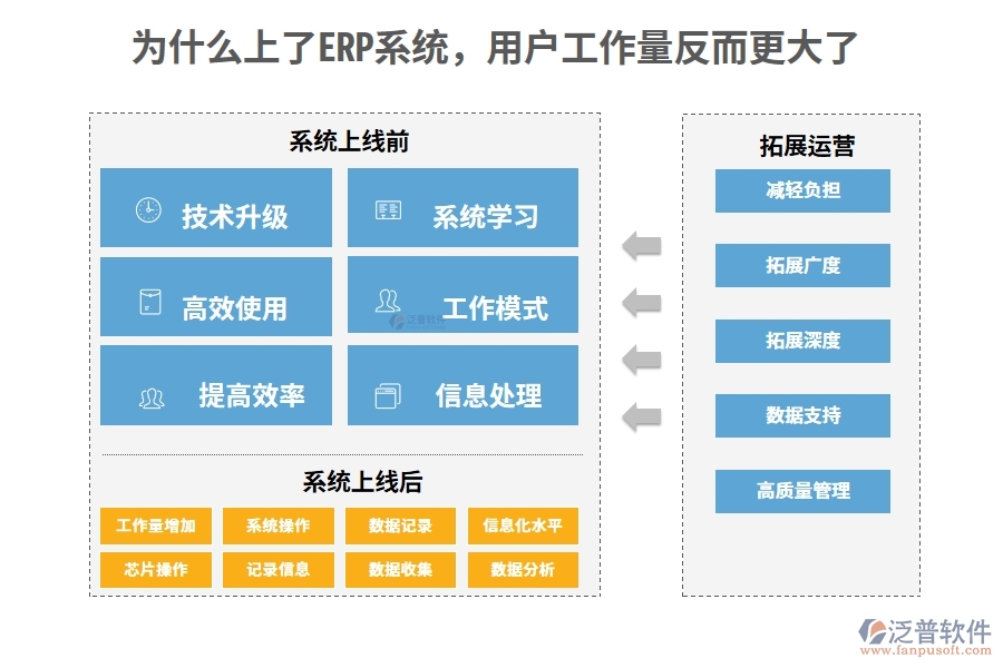 為什么上了ERP系統(tǒng)，用戶工作量反而更大了