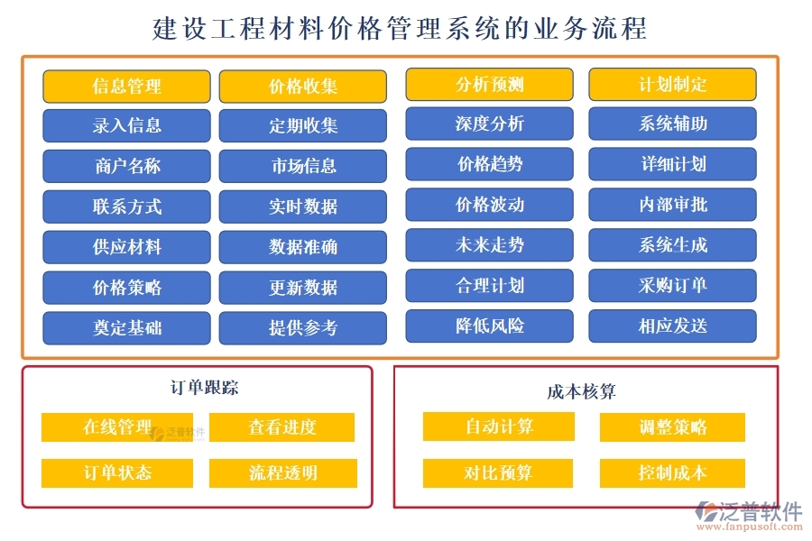 建設(shè)工程材料價格管理系統(tǒng)，一站式解決價格、采購、供應(yīng)商、用戶管理難題