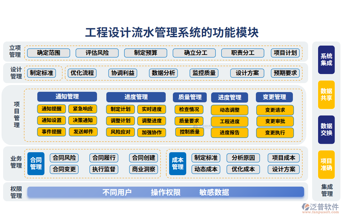 工程設(shè)計流水管理系統(tǒng)的功能模塊