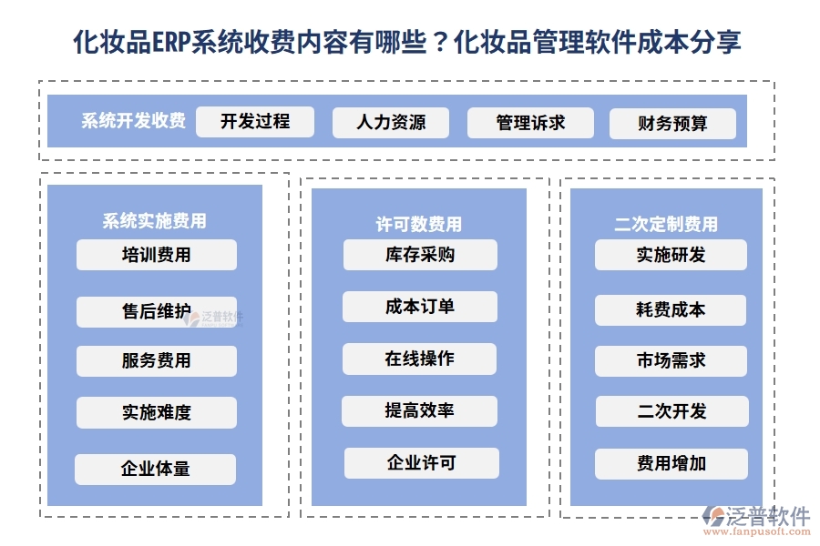 化妝品ERP系統(tǒng)收費(fèi)內(nèi)容有哪些？化妝品管理軟件成本分享