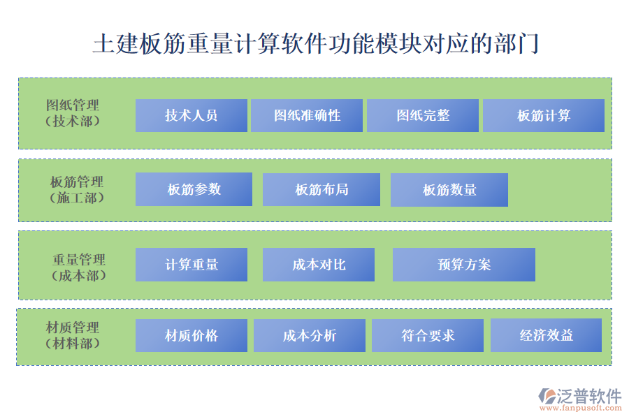 土建板筋重量計算軟件功能模塊對應的部門