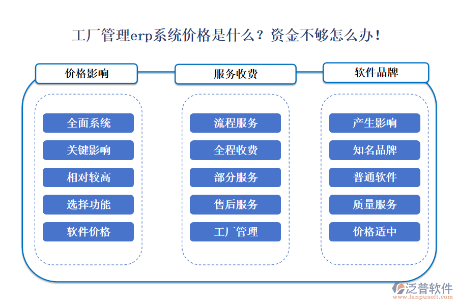 工廠管理erp系統(tǒng)價(jià)格是什么？資金不夠怎么辦！